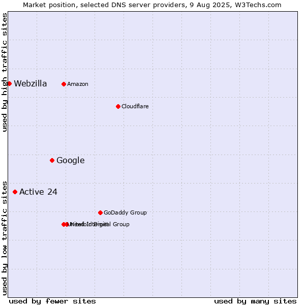 Market position of Google vs. Active 24 vs. Webzilla