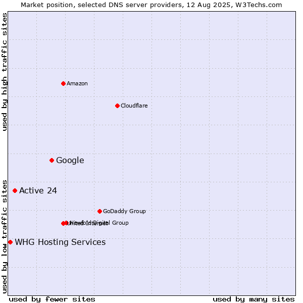 Market position of Google vs. Active 24 vs. WHG Hosting Services
