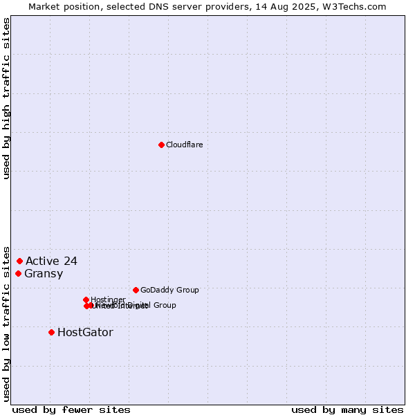 Market position of HostGator vs. Active 24 vs. Gransy