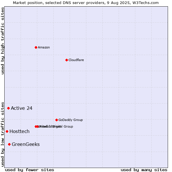 Market position of GreenGeeks vs. Active 24 vs. Hosttech