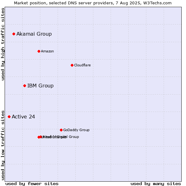 Market position of IBM Group vs. Akamai Group vs. Active 24