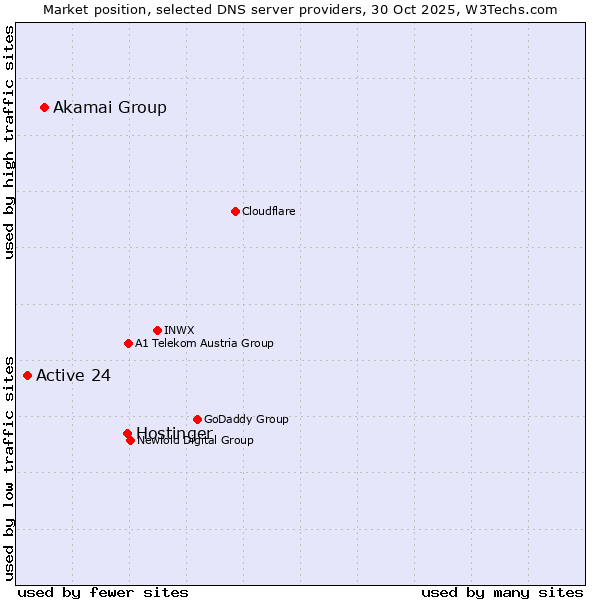 Market position of Hostinger vs. Akamai Group vs. Active 24
