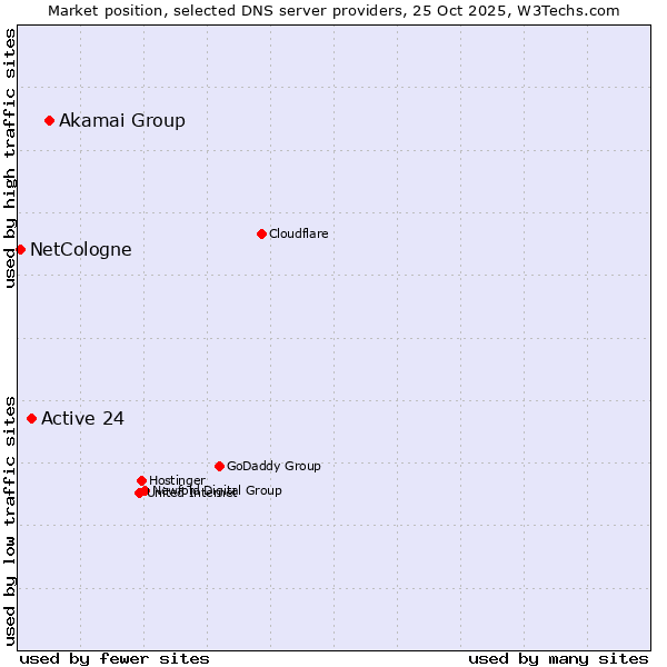 Market position of Akamai Group vs. Active 24 vs. NetCologne