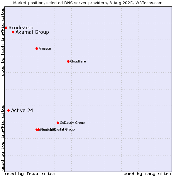 Market position of Akamai Group vs. Active 24 vs. RcodeZero