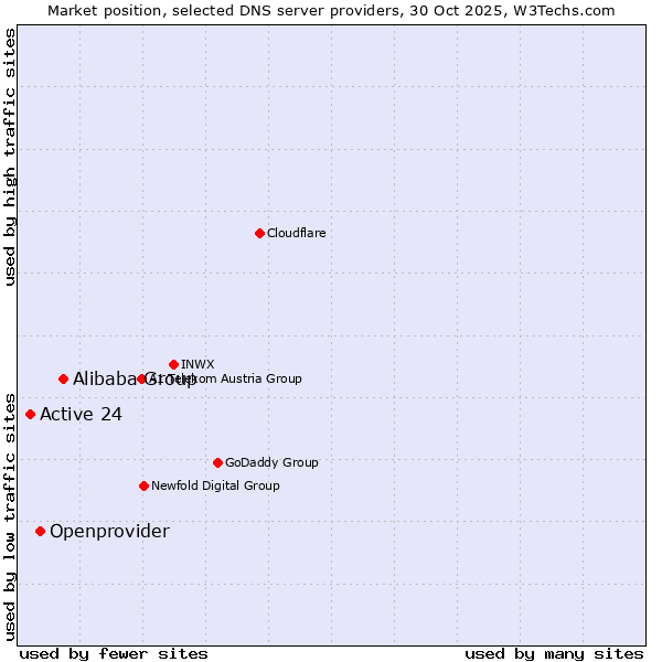 Market position of Alibaba Group vs. Openprovider vs. Active 24