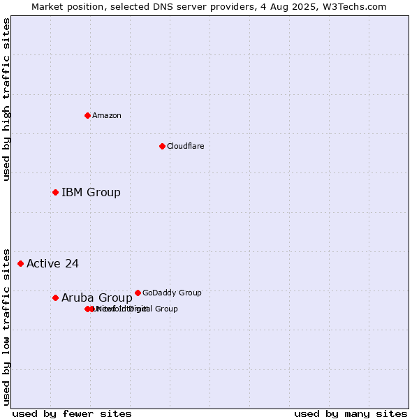 Market position of Aruba Group vs. IBM Group vs. Active 24