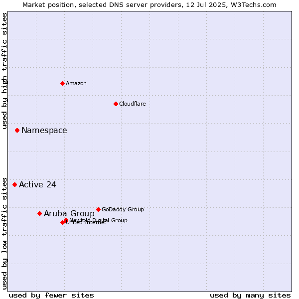 Market position of Aruba Group vs. Namespace vs. Active 24