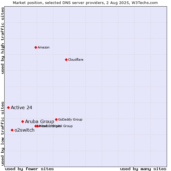 Market position of Aruba Group vs. o2switch vs. Active 24