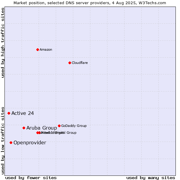 Market position of Aruba Group vs. Openprovider vs. Active 24