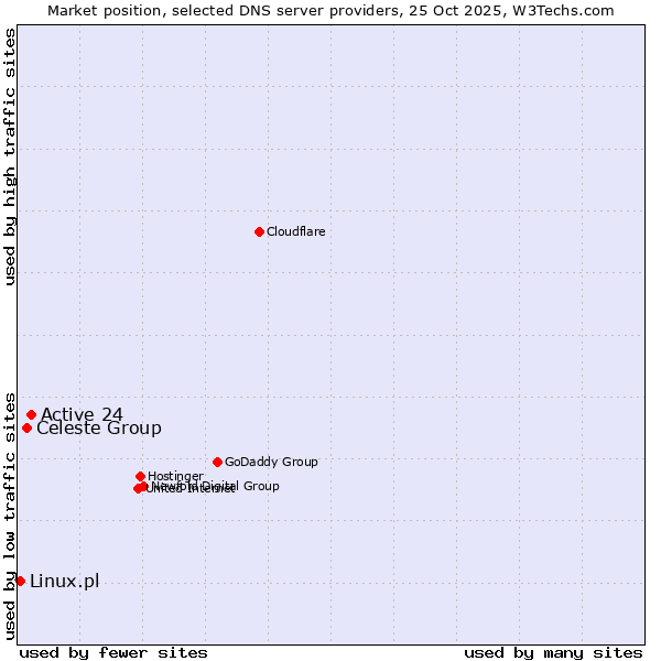 Market position of Active 24 vs. Celeste Group vs. Linux.pl