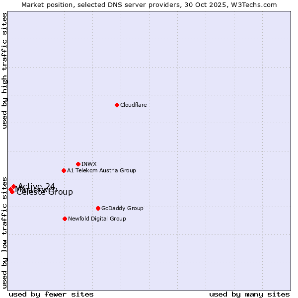 Market position of Active 24 vs. Celeste Group vs. Masterweb
