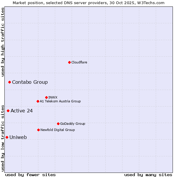Market position of Contabo Group vs. Active 24 vs. Uniweb