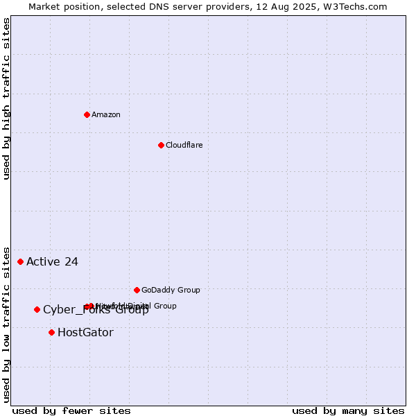 Market position of HostGator vs. Cyber_Folks Group vs. Active 24