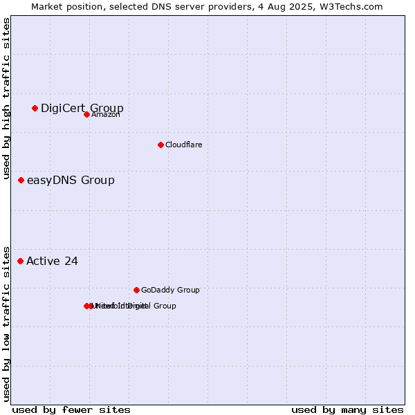 Market position of DigiCert Group vs. easyDNS Group vs. Active 24
