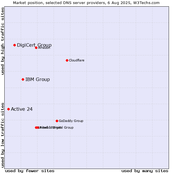 Market position of IBM Group vs. DigiCert Group vs. Active 24