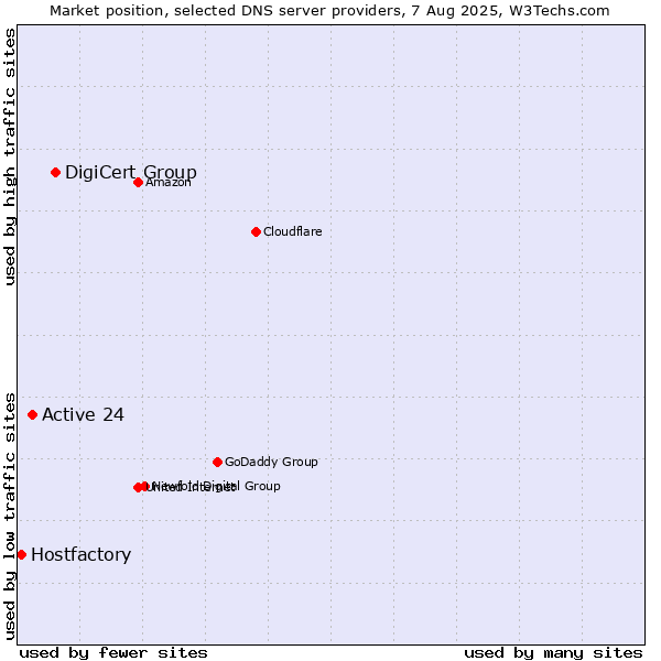 Market position of DigiCert Group vs. Active 24 vs. Hostfactory