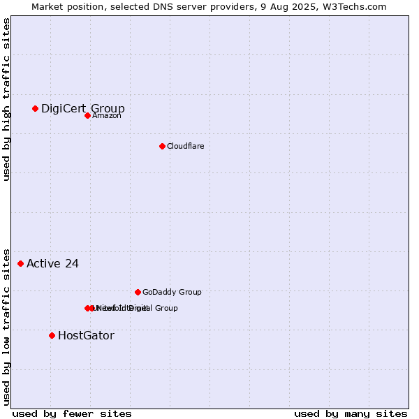 Market position of HostGator vs. DigiCert Group vs. Active 24