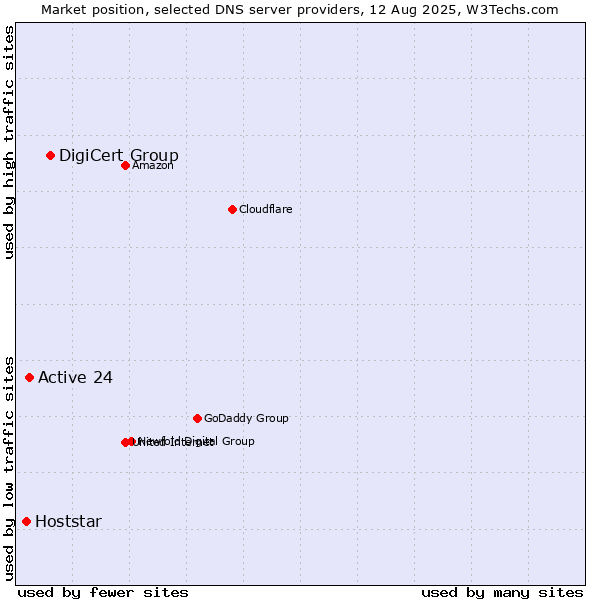 Market position of DigiCert Group vs. Active 24 vs. Hoststar
