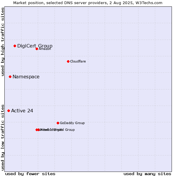 Market position of DigiCert Group vs. Namespace vs. Active 24