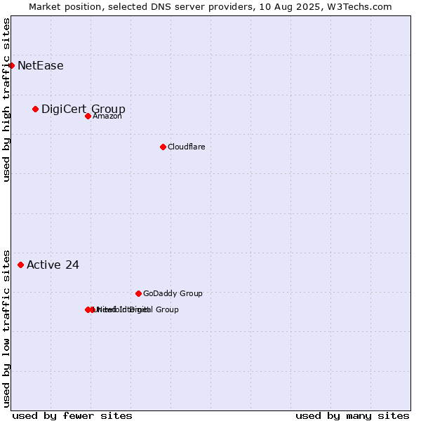 Market position of DigiCert Group vs. Active 24 vs. NetEase