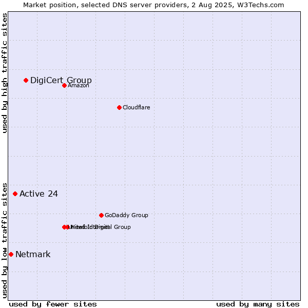 Market position of DigiCert Group vs. Active 24 vs. Netmark