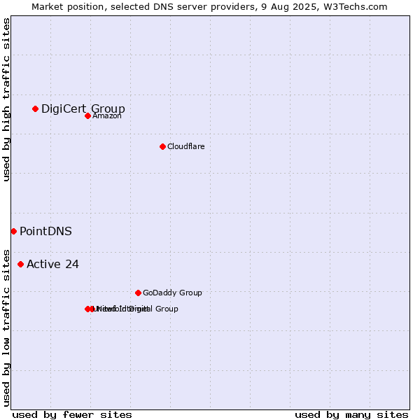 Market position of DigiCert Group vs. Active 24 vs. PointDNS