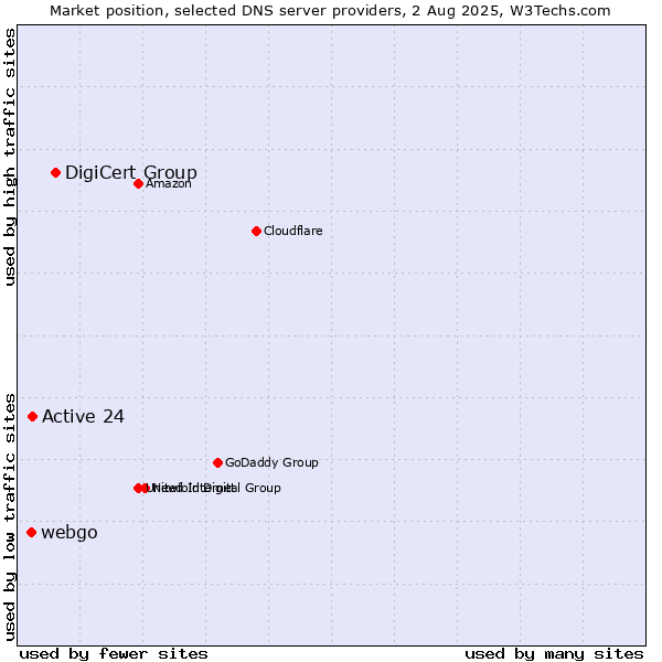 Market position of DigiCert Group vs. Active 24 vs. webgo