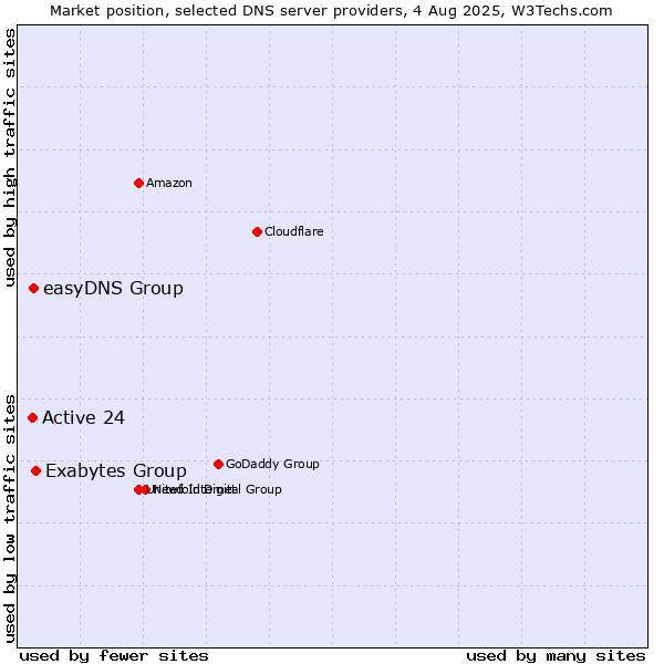 Market position of Exabytes Group vs. easyDNS Group vs. Active 24