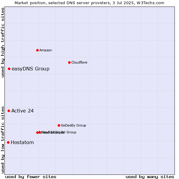 Market position of easyDNS Group vs. Active 24 vs. Hostatom