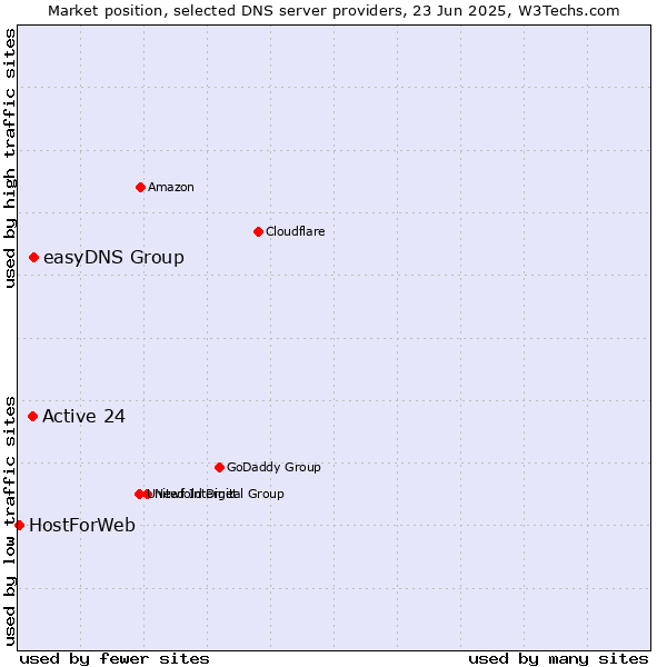 Market position of easyDNS Group vs. Active 24 vs. HostForWeb