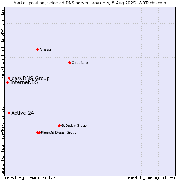 Market position of easyDNS Group vs. Active 24 vs. Internet.BS