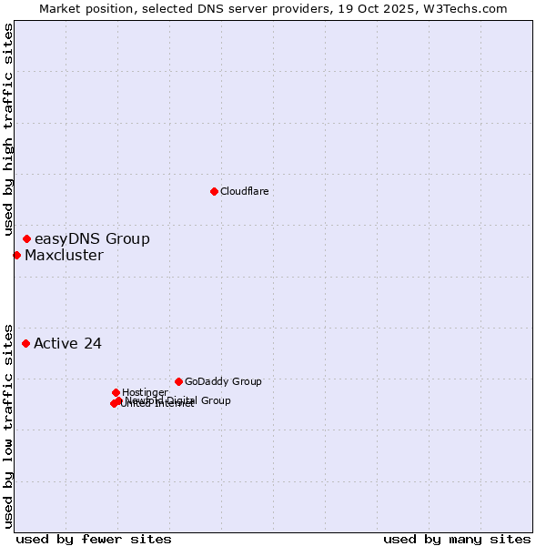 Market position of easyDNS Group vs. Active 24 vs. Maxcluster