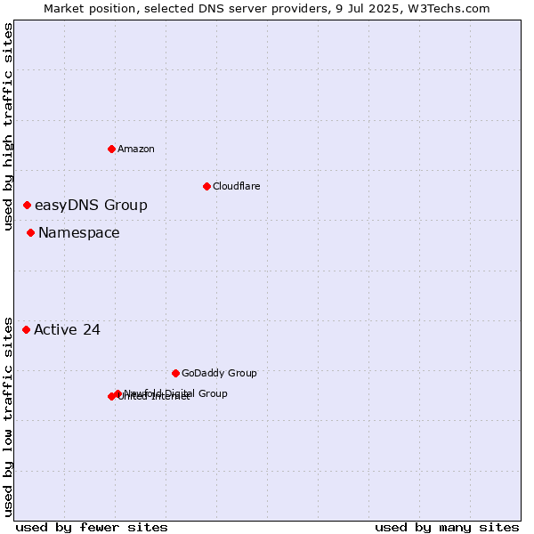 Market position of Namespace vs. easyDNS Group vs. Active 24