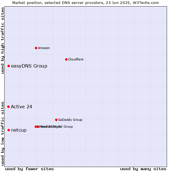Market position of easyDNS Group vs. netcup vs. Active 24