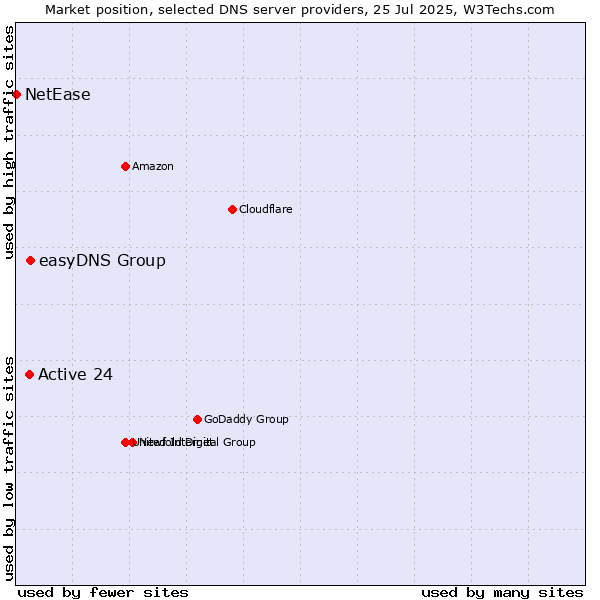 Market position of easyDNS Group vs. Active 24 vs. NetEase
