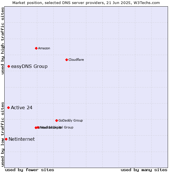 Market position of easyDNS Group vs. Active 24 vs. Netinternet