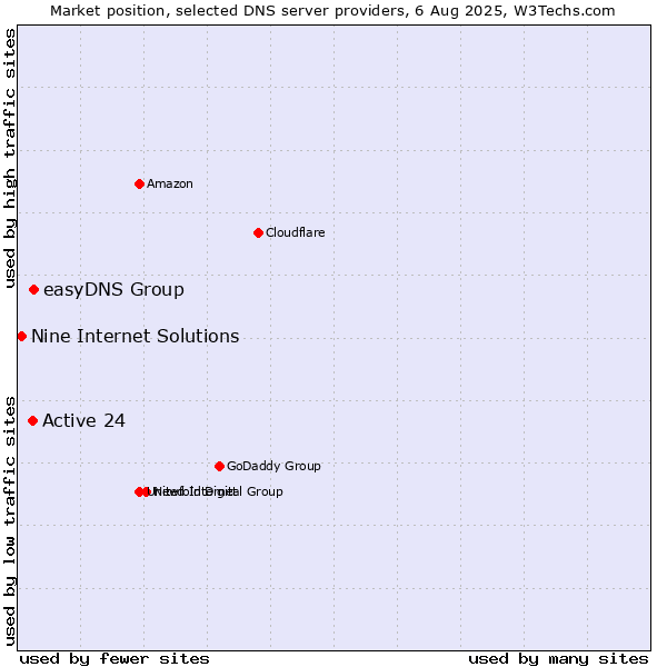 Market position of easyDNS Group vs. Active 24 vs. Nine Internet Solutions