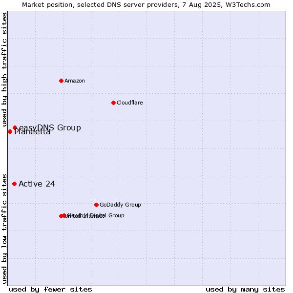Market position of easyDNS Group vs. Active 24 vs. Planeetta