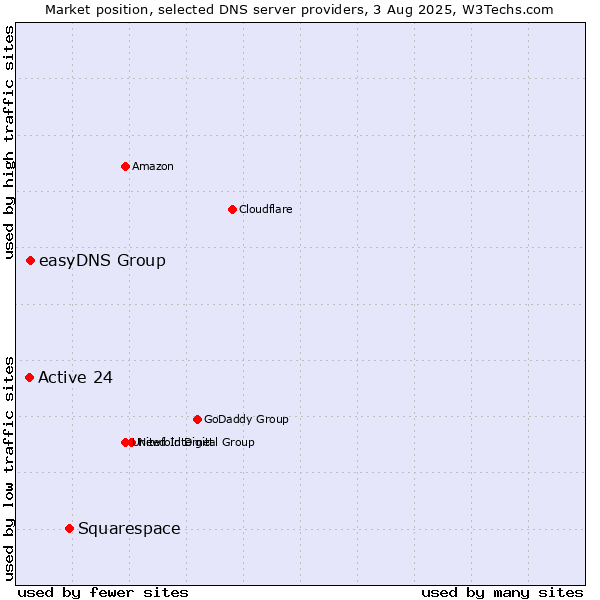 Market position of Squarespace vs. easyDNS Group vs. Active 24