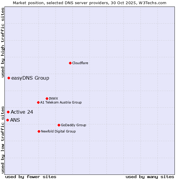 Market position of easyDNS Group vs. Active 24 vs. ANS