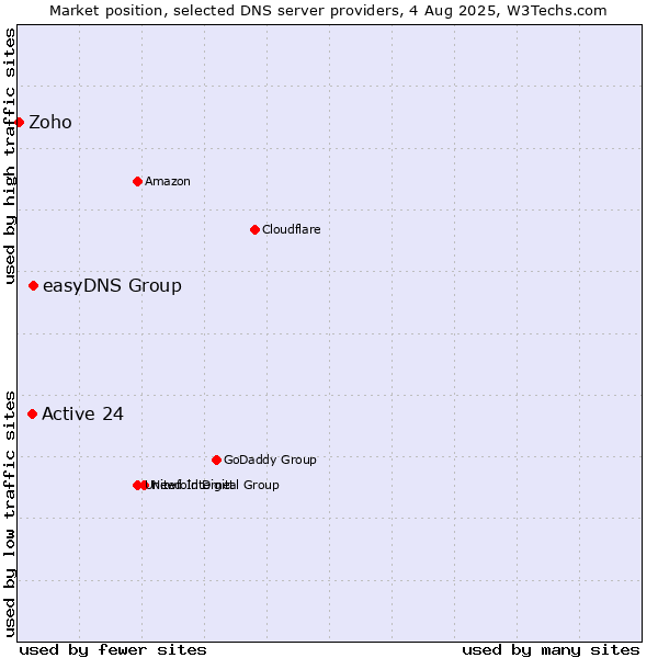 Market position of easyDNS Group vs. Active 24 vs. Zoho