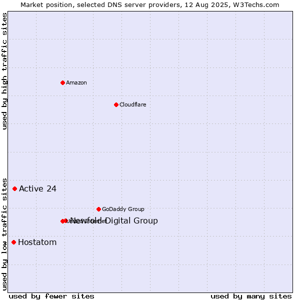 Market position of Newfold Digital Group vs. Active 24 vs. Hostatom