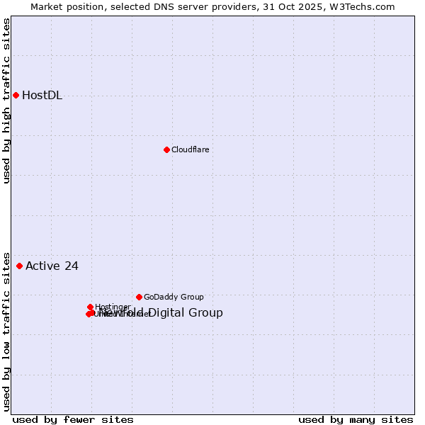 Market position of Newfold Digital Group vs. Active 24 vs. HostDL