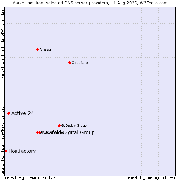 Market position of Newfold Digital Group vs. Active 24 vs. Hostfactory