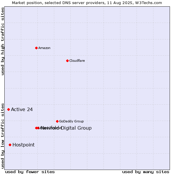 Market position of Newfold Digital Group vs. Hostpoint vs. Active 24