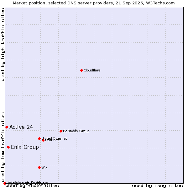 Market position of Enix Group vs. Active 24 vs. Webhost Python