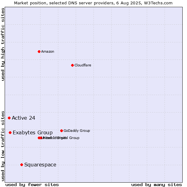 Market position of Squarespace vs. Exabytes Group vs. Active 24
