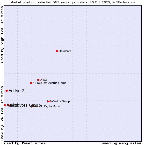Market position of Exabytes Group vs. Active 24 vs. Webzi
