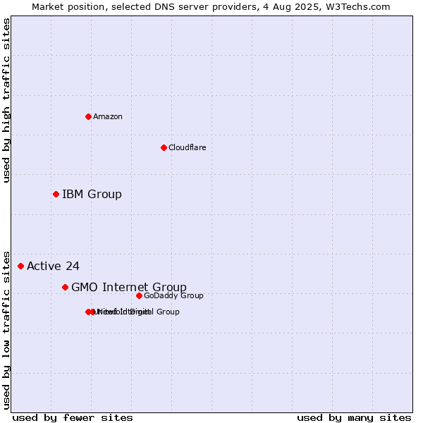 Market position of GMO Internet Group vs. IBM Group vs. Active 24