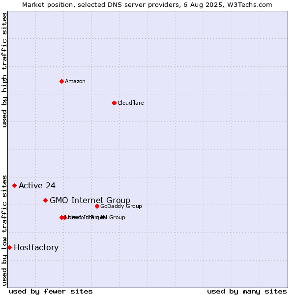 Market position of GMO Internet Group vs. Active 24 vs. Hostfactory